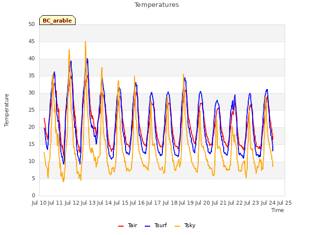 plot of Temperatures