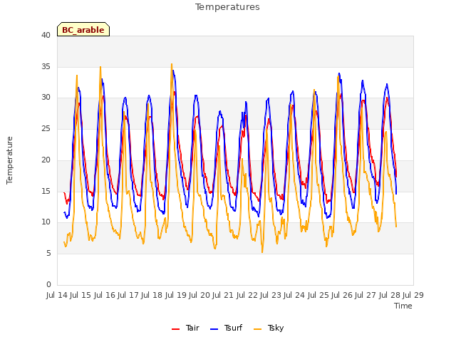 plot of Temperatures