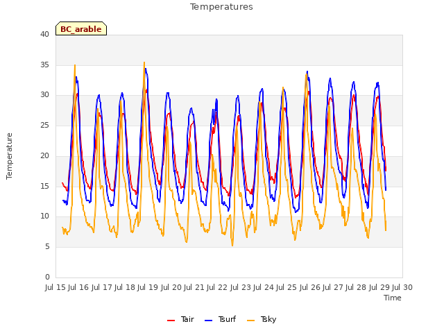 plot of Temperatures