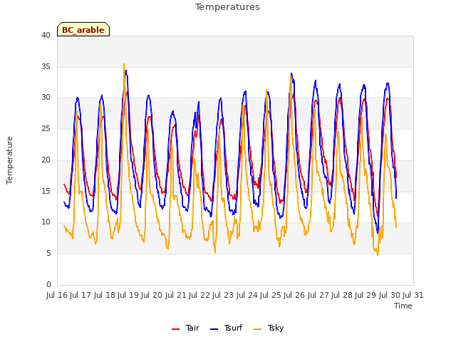 plot of Temperatures