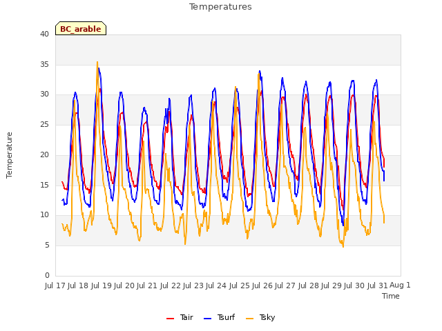 plot of Temperatures
