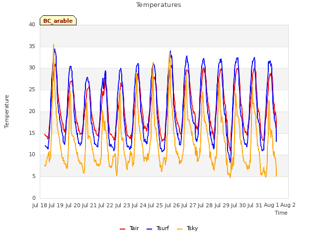 plot of Temperatures