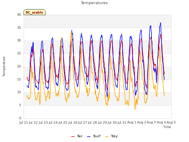 plot of Temperatures