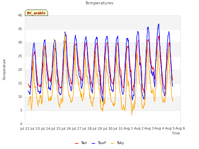 plot of Temperatures