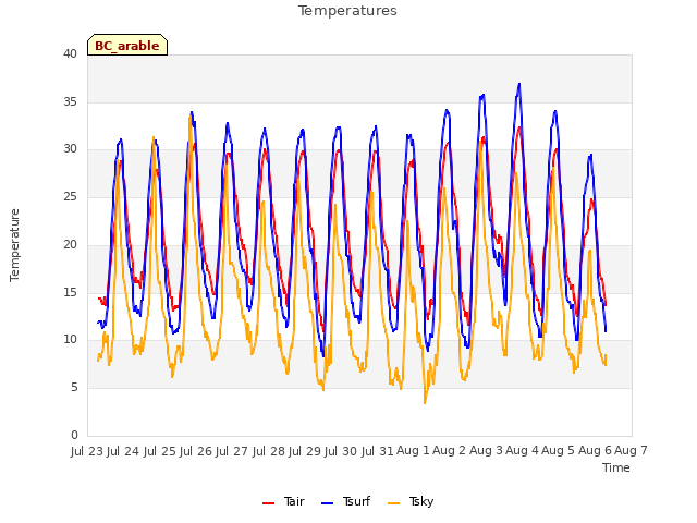 plot of Temperatures