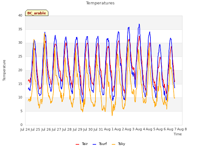 plot of Temperatures