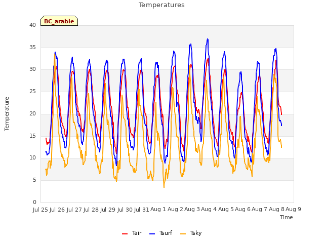 plot of Temperatures