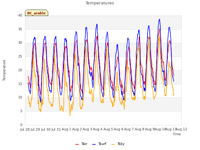 plot of Temperatures