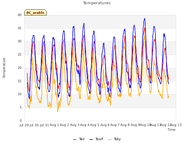 plot of Temperatures