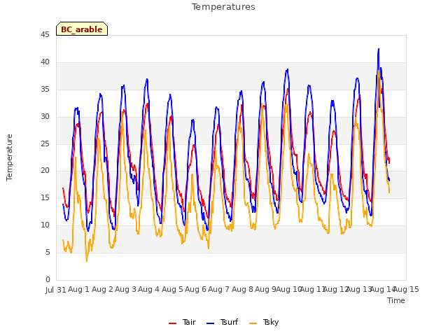 plot of Temperatures