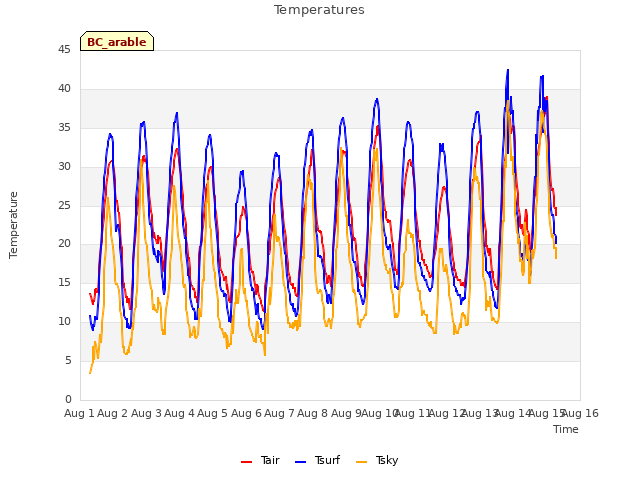 plot of Temperatures