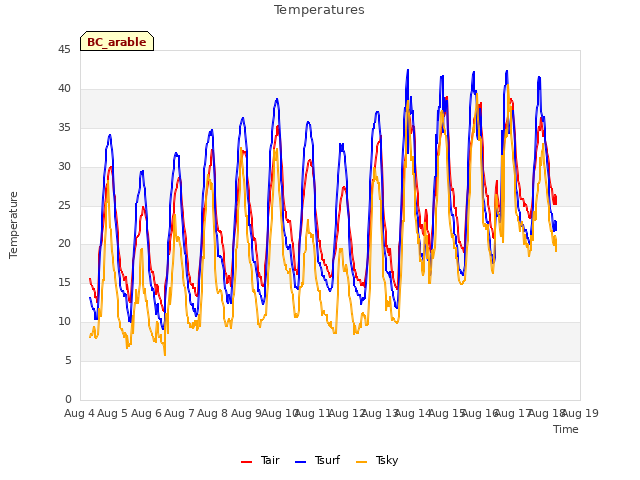 plot of Temperatures