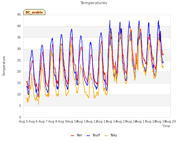 plot of Temperatures