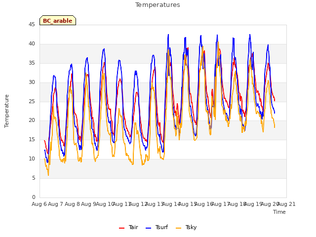 plot of Temperatures