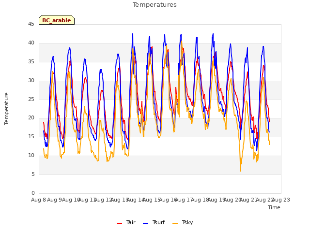 plot of Temperatures