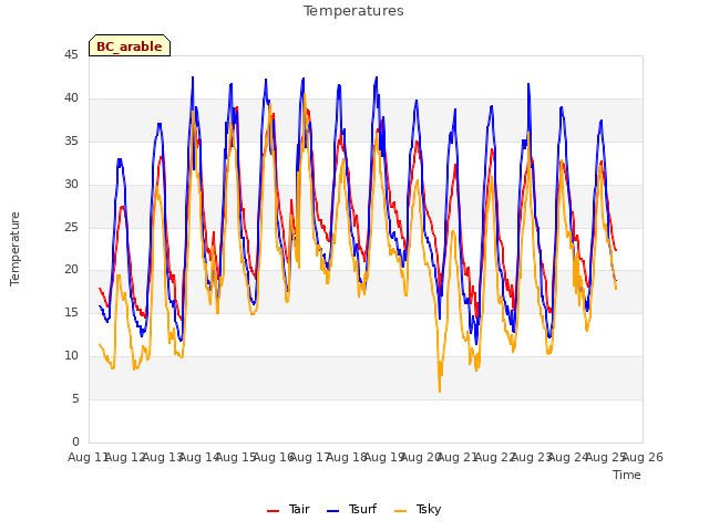 plot of Temperatures