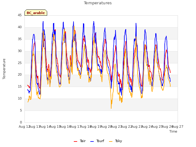 plot of Temperatures