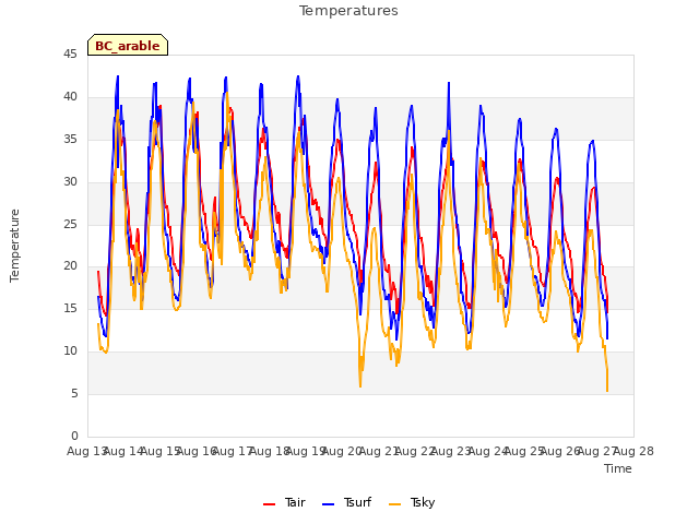 plot of Temperatures