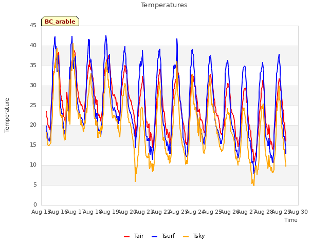 plot of Temperatures