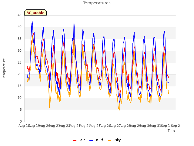 plot of Temperatures