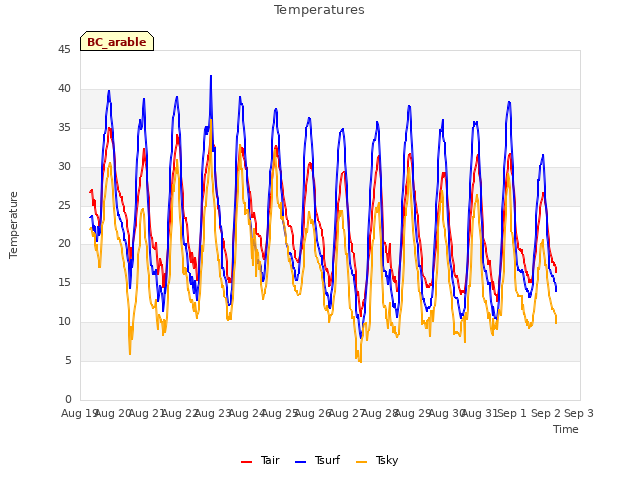 plot of Temperatures