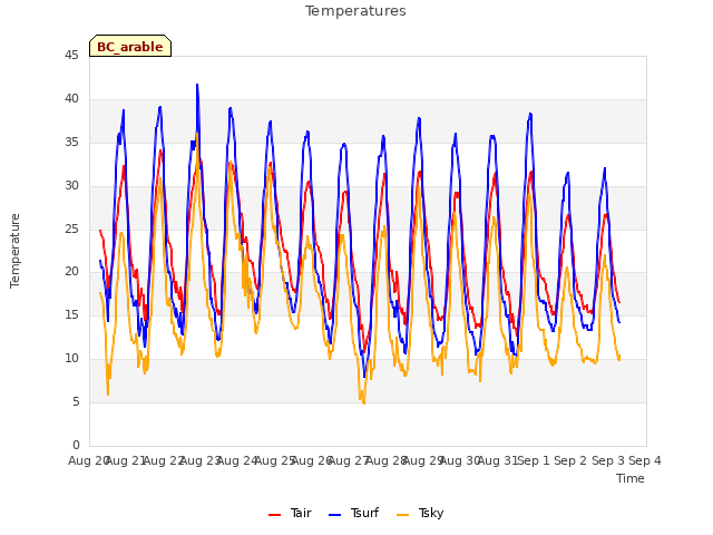 plot of Temperatures
