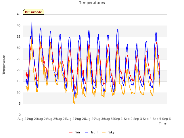 plot of Temperatures