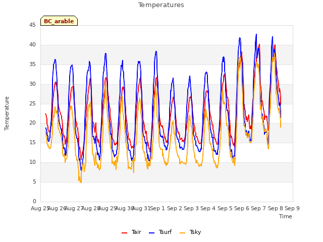 plot of Temperatures