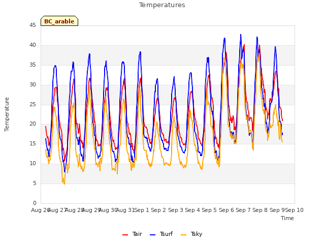 plot of Temperatures