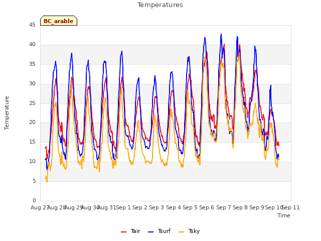 plot of Temperatures