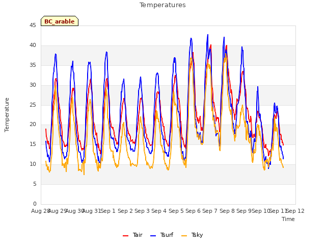 plot of Temperatures