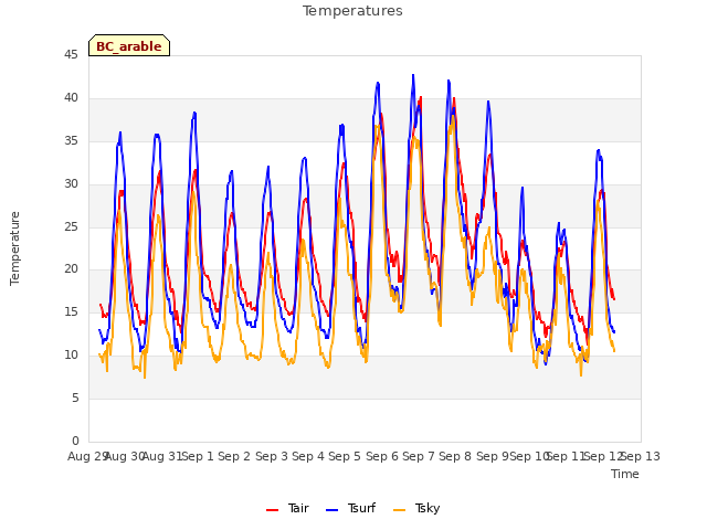 plot of Temperatures