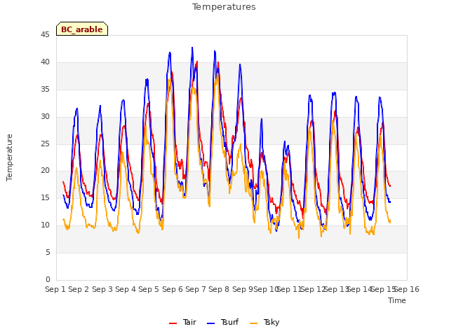 plot of Temperatures