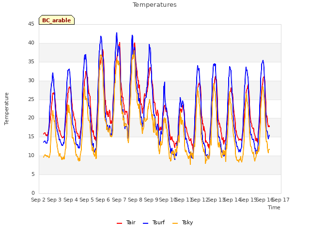 plot of Temperatures