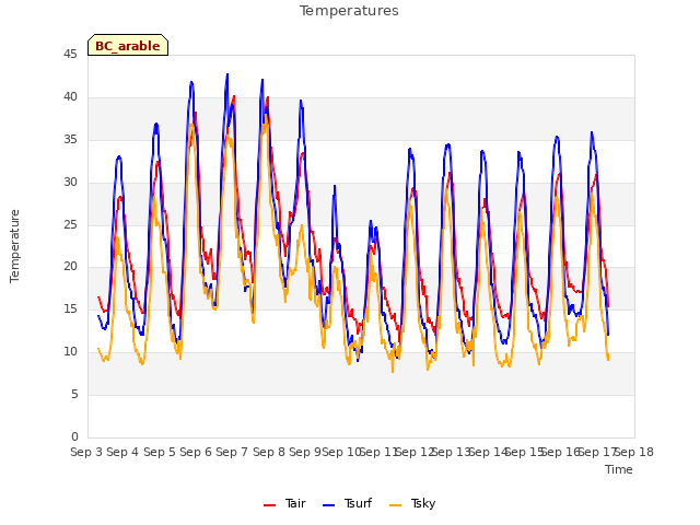 plot of Temperatures