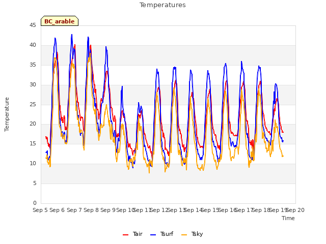 plot of Temperatures