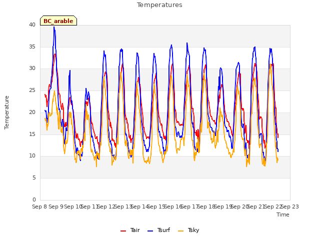 plot of Temperatures