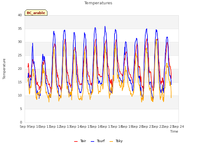 plot of Temperatures