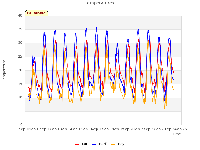 plot of Temperatures