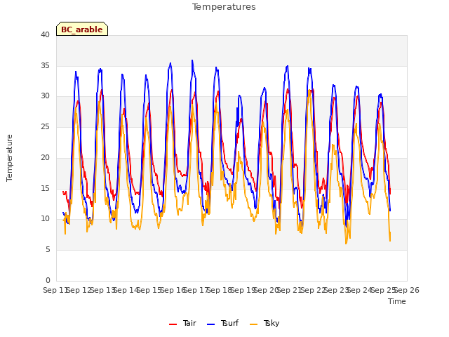 plot of Temperatures