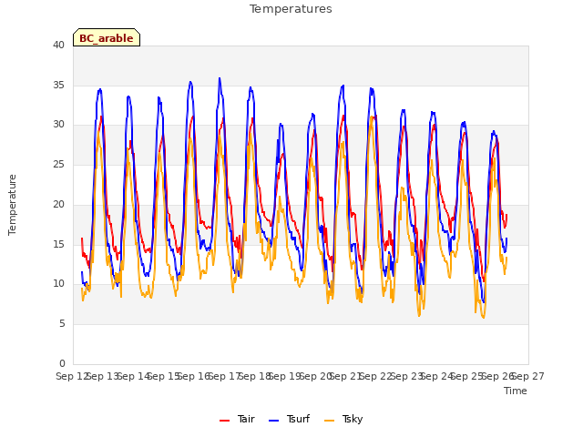 plot of Temperatures