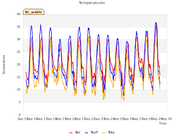 plot of Temperatures