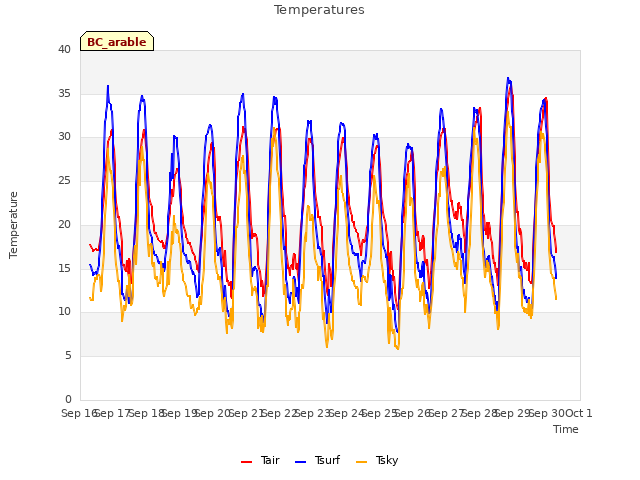 plot of Temperatures