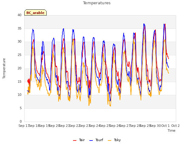 plot of Temperatures
