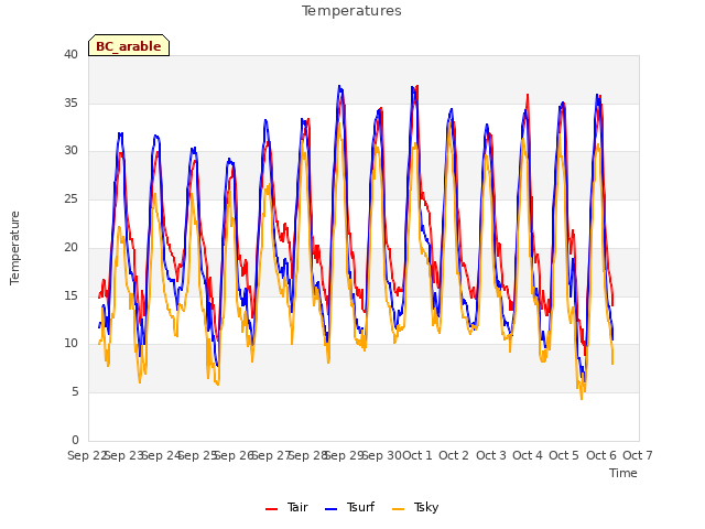 plot of Temperatures