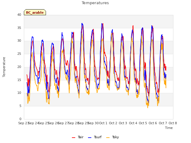 plot of Temperatures