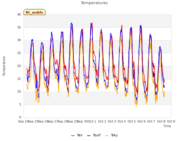 plot of Temperatures