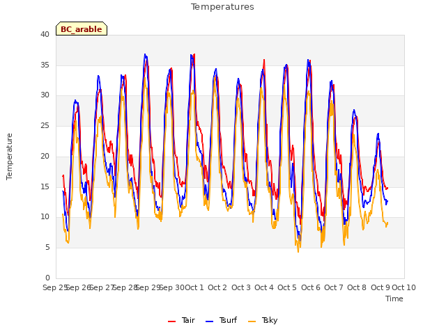 plot of Temperatures