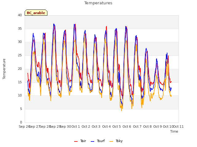 plot of Temperatures