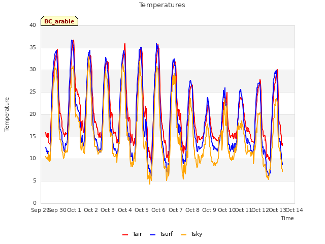 plot of Temperatures